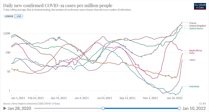フランス、英国、合衆国、南ア、日本、インドネシアにおける百万人あたり日毎新規感染者数 (ppm 7日移動平均 片対数)2021/1/1〜2022/1/10