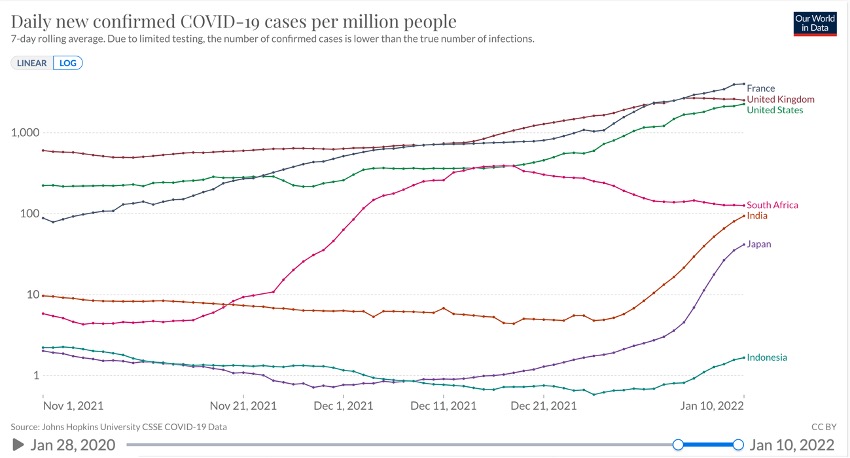フランス、英国、合衆国、南ア、日本、インドネシアにおける百万人あたり日毎新規感染者数(ppm 7日移動平均 片対数)2021/11/1〜2022/1/10
