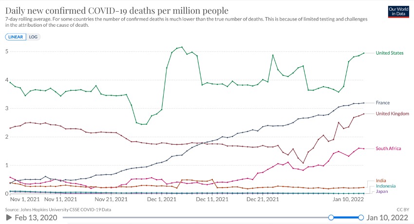 フランス、英国、合衆国、南ア、日本、インドネシアにおける百万人あたり日毎死亡者数(ppm 7日移動平均 線形)2021/11/1〜2022/1/10