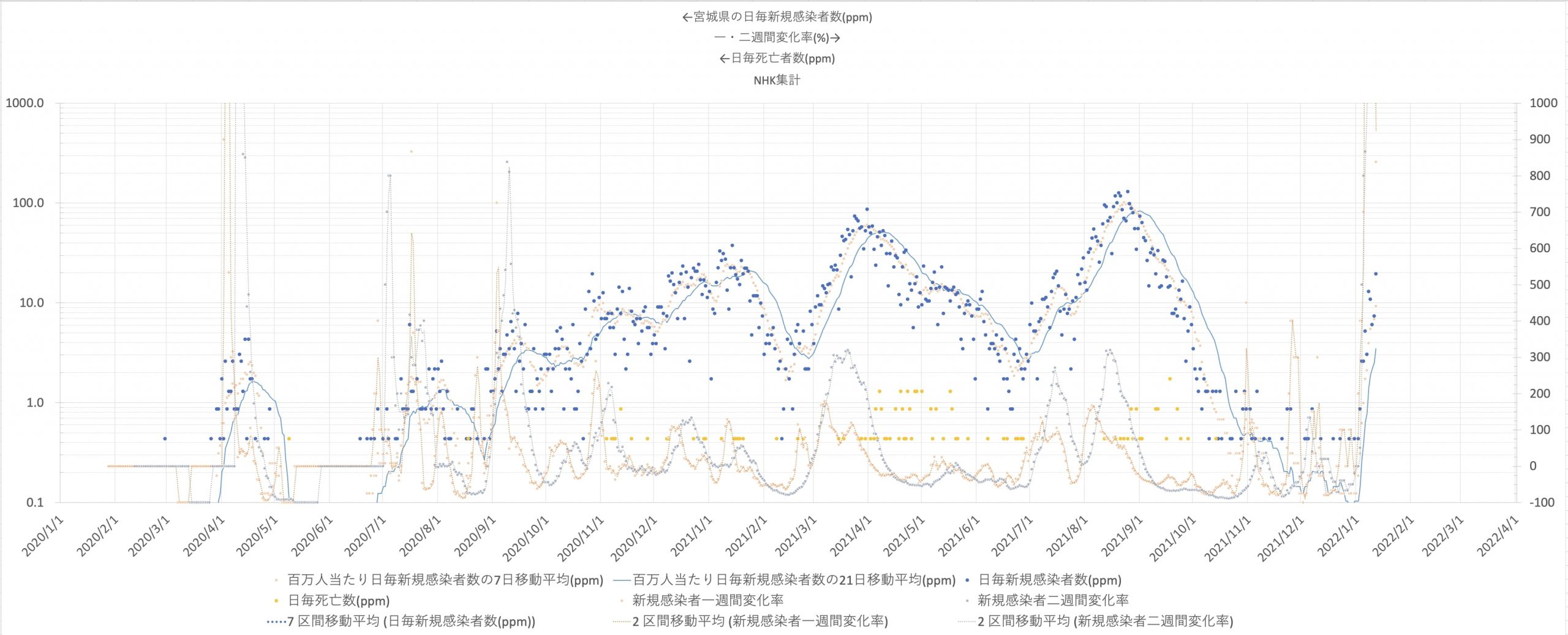 宮城県における日毎新規感染者数、死亡者数の推移(ppm) 〜2022/01/10