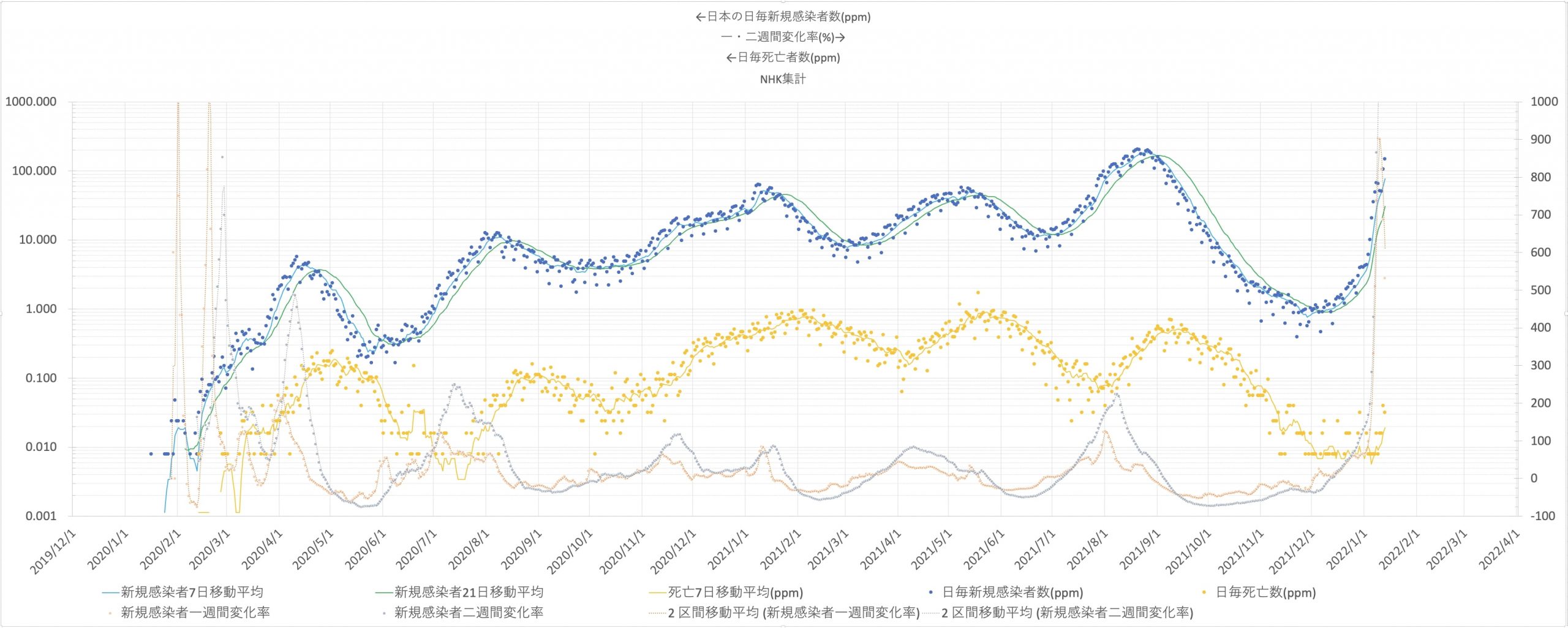 日本全体における日毎新規感染者数、死亡者数の推移(ppm) 〜2022/01/10