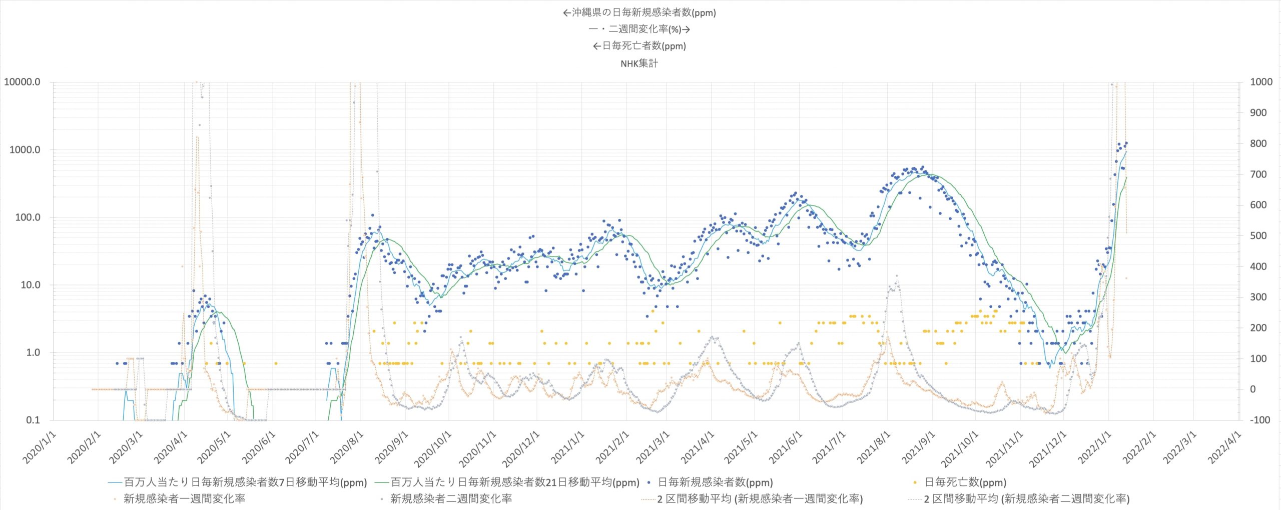 沖縄県における日毎新規感染者数、死亡者数の推移(ppm) 〜2022/01/10