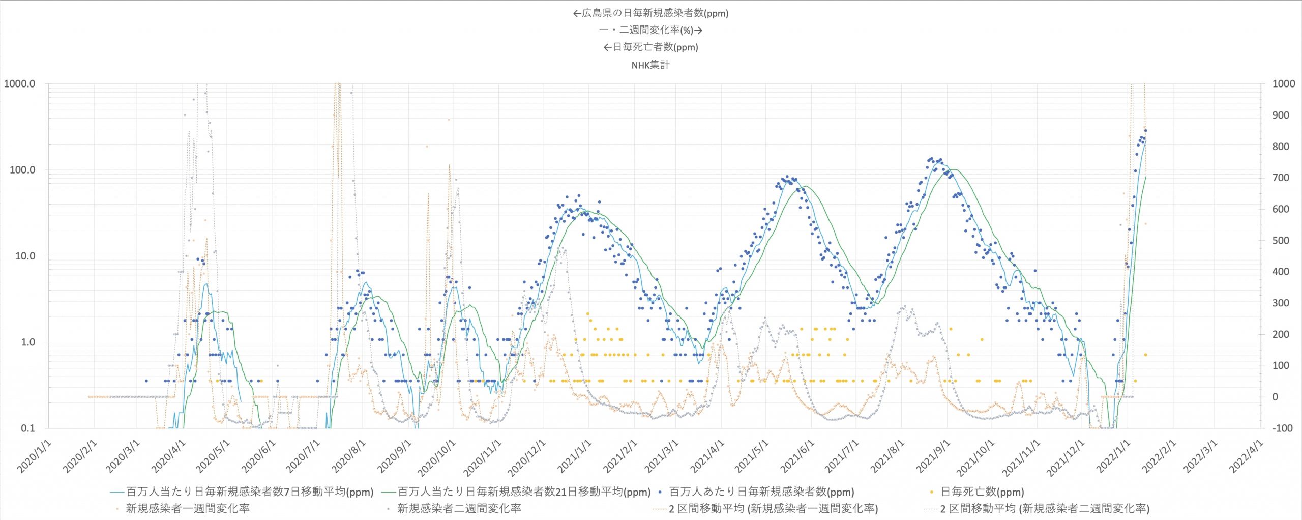 広島県における日毎新規感染者数、死亡者数の推移(ppm) 〜2022/01/10