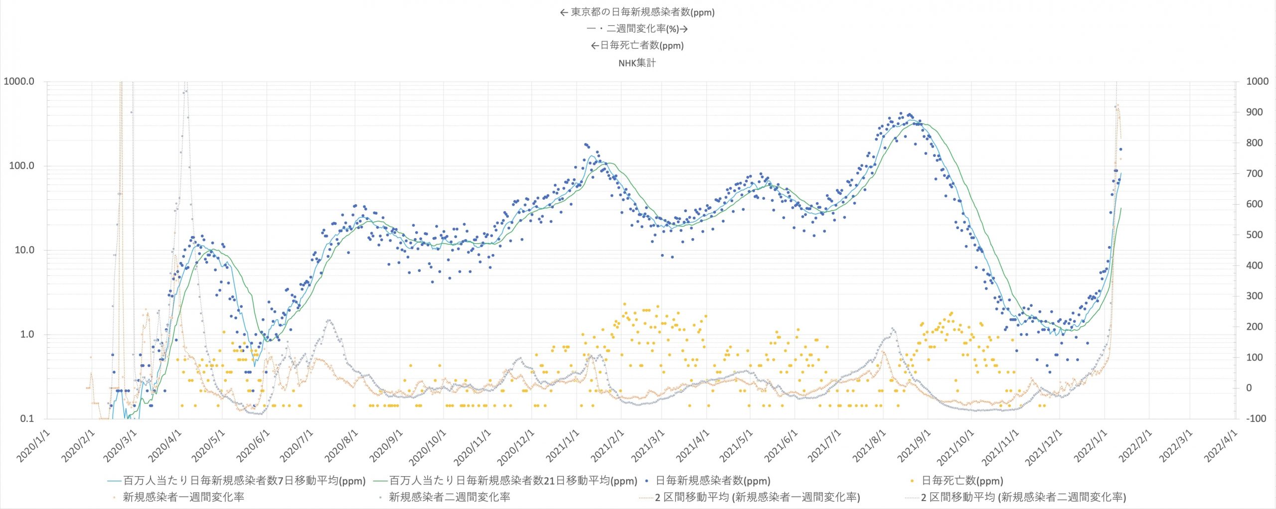 東京都における日毎新規感染者数、死亡者数の推移(ppm) 〜2022/01/10