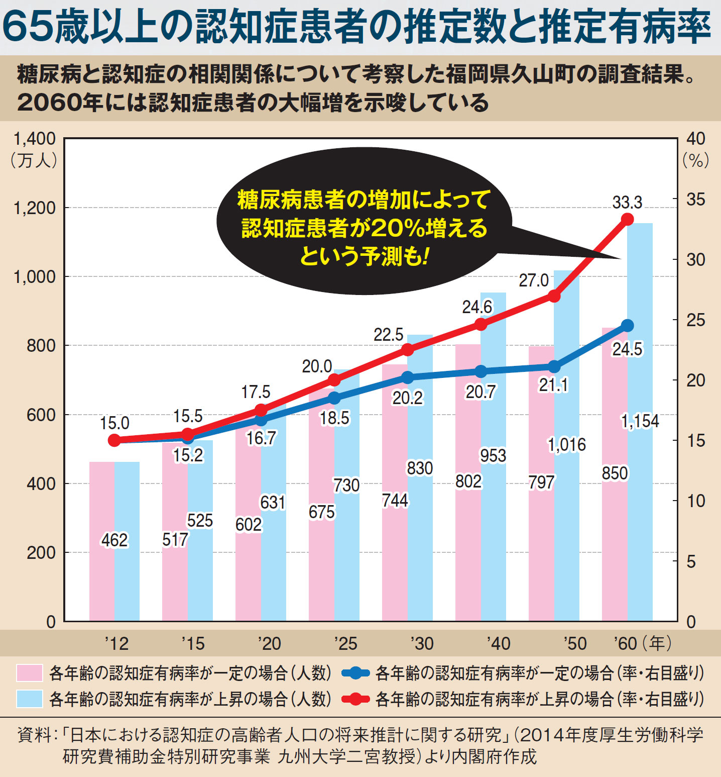 65歳以上の認知症患者の推定数と推定有病率