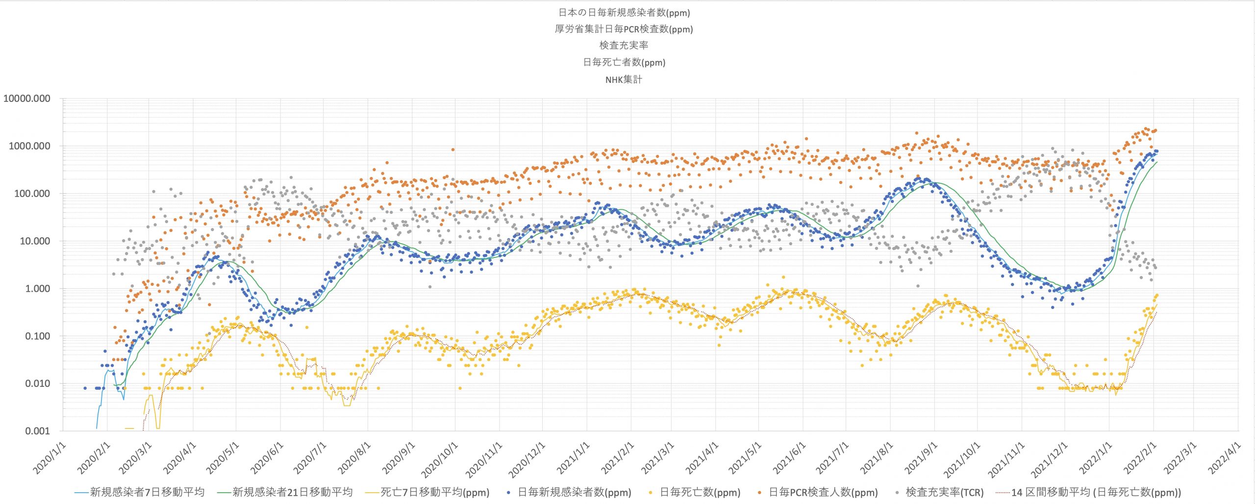 日本におけるPCR検査人数（橙）、検査充実率（灰）、日毎新規感染者数（青）と日毎死亡数（黄）の推移(ppm片対数 左軸) 2020/01/01〜2022/02/03