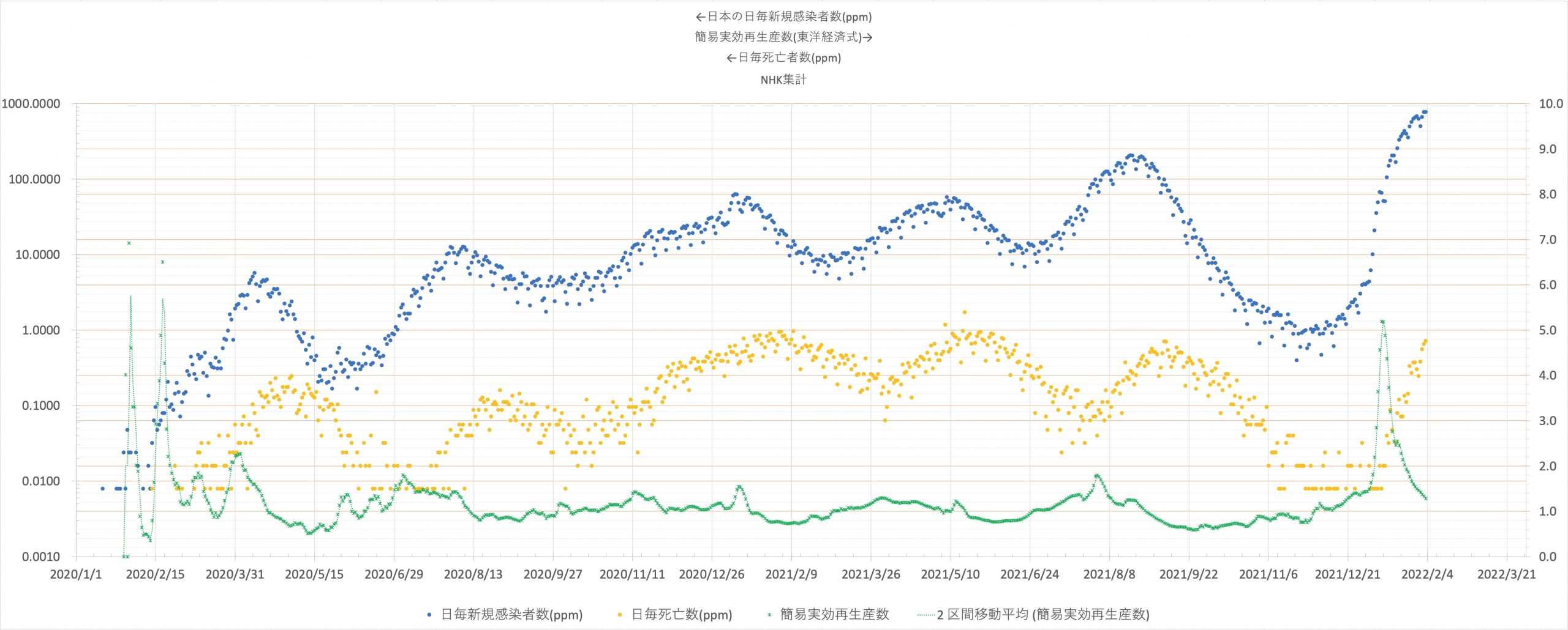 日本における日毎新規感染者数と日毎死亡数の推移(青・黄ppm片対数 左軸) および実効再生産数（緑）の推移2021/01/01〜2022/02/03