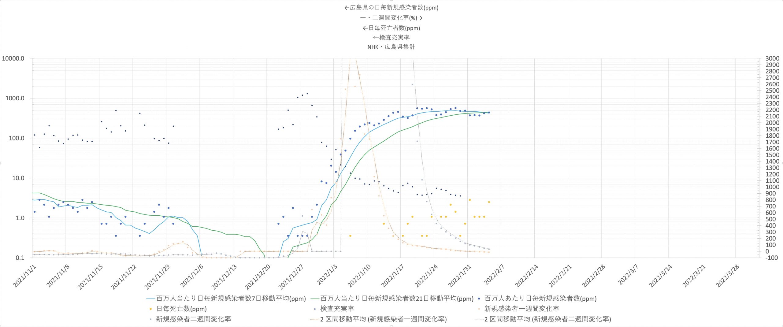 日毎新規感染者数(青。ppm)と日毎死亡者数(黄。ppm)、検査充実率の推移(片対数 左軸)2021/11/01〜2022/02/03