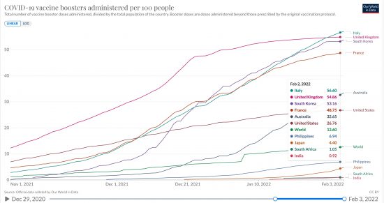 フランス、イタリア、豪州、英国、合衆国、日本、韓国、インド、フィリピン、南アと世界全体の百人あたりBooster接種率の推移(％ 線形 累計) 2021/11/01〜2022/02/03