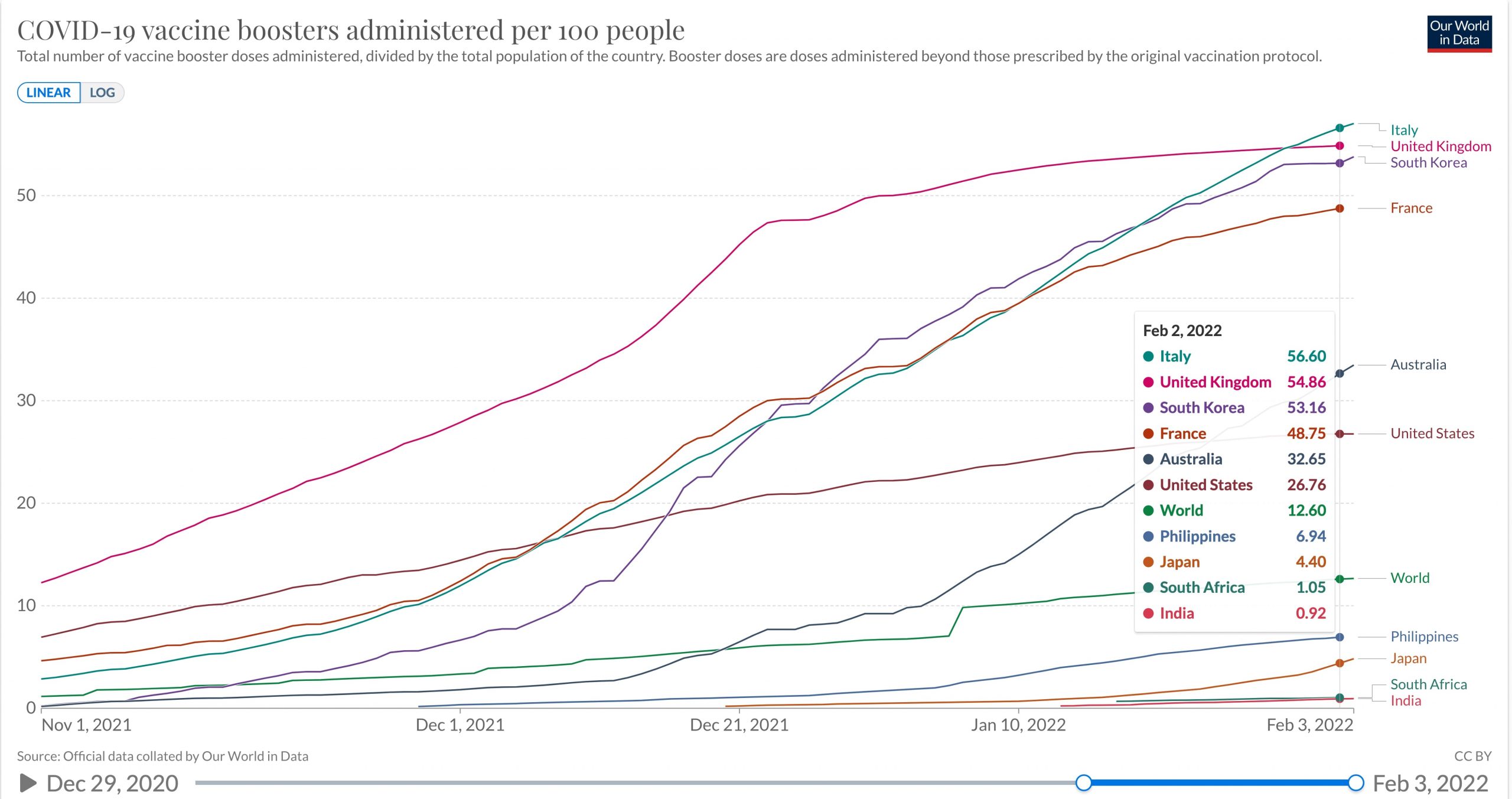 フランス、イタリア、豪州、英国、合衆国、日本、韓国、インド、フィリピン、南アと世界全体の百人あたりBooster接種率の推移(％ 線形 累計) 2021/11/01〜2022/02/03