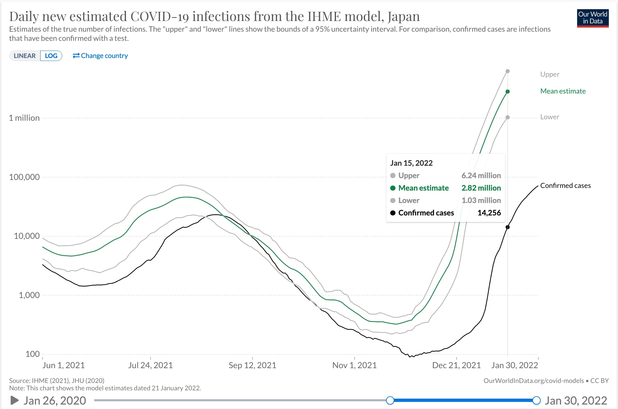 IHMEによる感染発生日基準での真の感染発生数の推定(人 片対数)