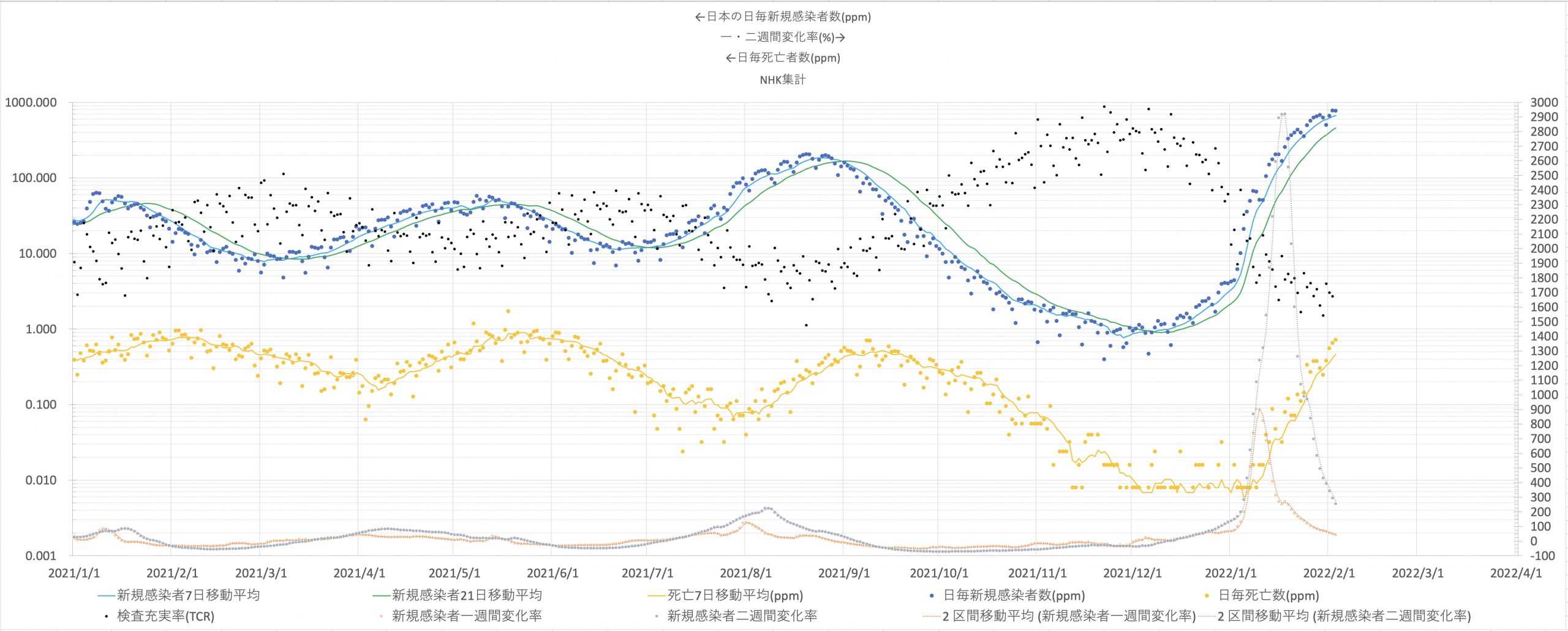 日本における日毎新規感染者数(青／ppm)と日毎死亡者数(黄／ppm)、検査充実率の推移(黒／片対数 左軸) 2021/01/01〜2022/02/03