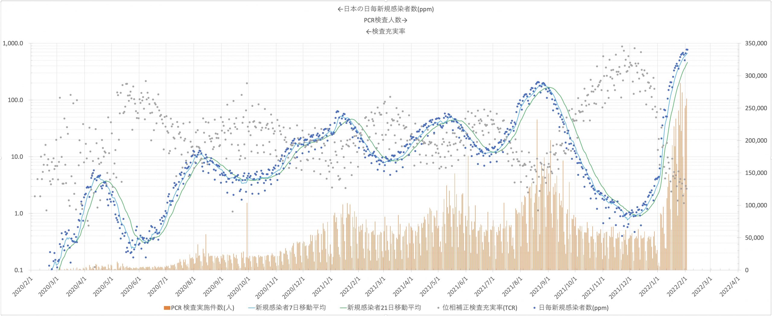 日本における日毎新規感染者数(青。ppm)と検査充実率の推移(灰色。片対数 左軸) およびPCR検査人数の推移(赤人 線形 右軸)2021/01/01〜2022/02/03