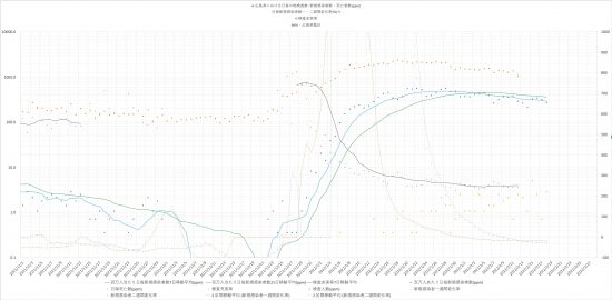 広島県における検査数(橙点 ppm)、日毎新規感染者数(青点ppm)と日毎死亡者数(黄点ppm)、検査充実率(黒点 片対数 左軸) の推移2021/11/01〜2022/02/18