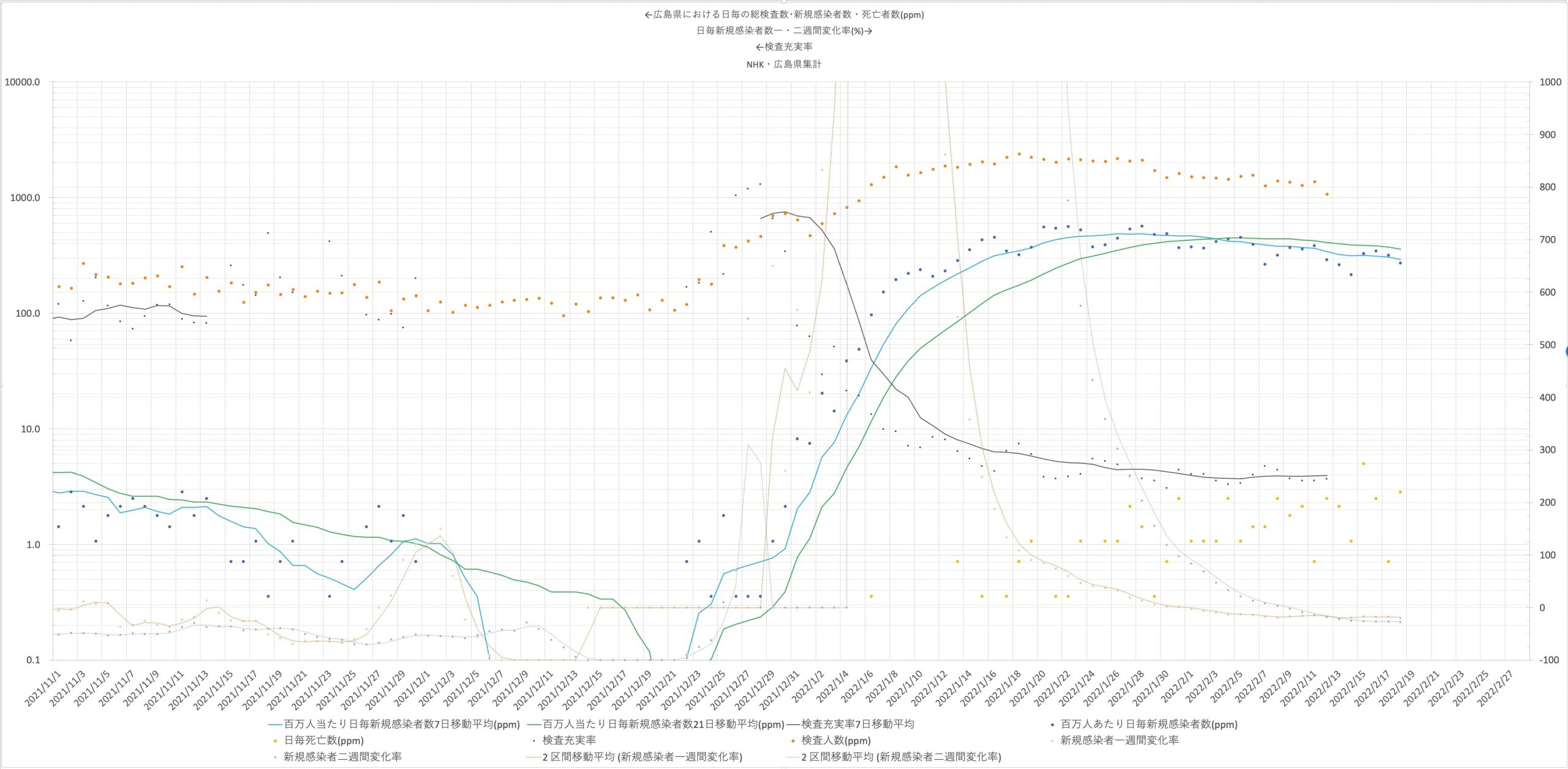 広島県における検査数(橙点 ppm)、日毎新規感染者数(青点ppm)と日毎死亡者数(黄点ppm)、検査充実率(黒点 片対数 左軸) の推移2021/11/01〜2022/02/18