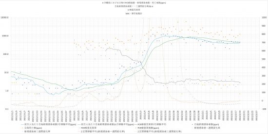 沖縄県における検査数(橙点 ppm)、日毎新規感染者数(青点ppm)と日毎死亡者数(黄点ppm)、検査充実率(黒点 片対数 左軸) の推移2021/11/01〜2022/02/19