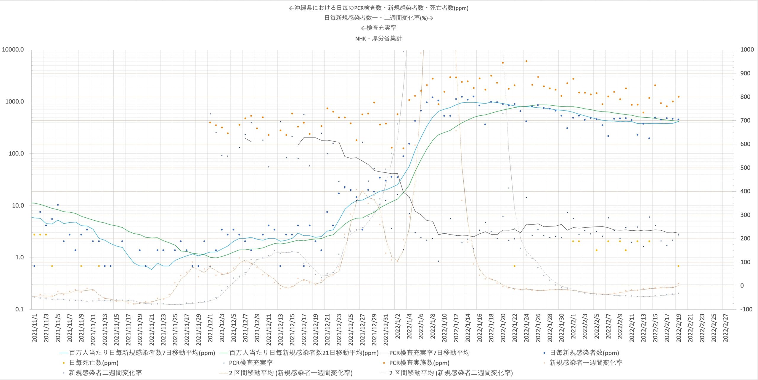 沖縄県における検査数(橙点 ppm)、日毎新規感染者数(青点ppm)と日毎死亡者数(黄点ppm)、検査充実率(黒点 片対数 左軸) の推移2021/11/01〜2022/02/19