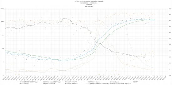 大阪府における検査数(橙点 ppm)、日毎新規感染者数(青点ppm)と日毎死亡者数(黄点ppm)、検査充実率(黒点 片対数 左軸) の推移2021/11/01〜2022/02/19