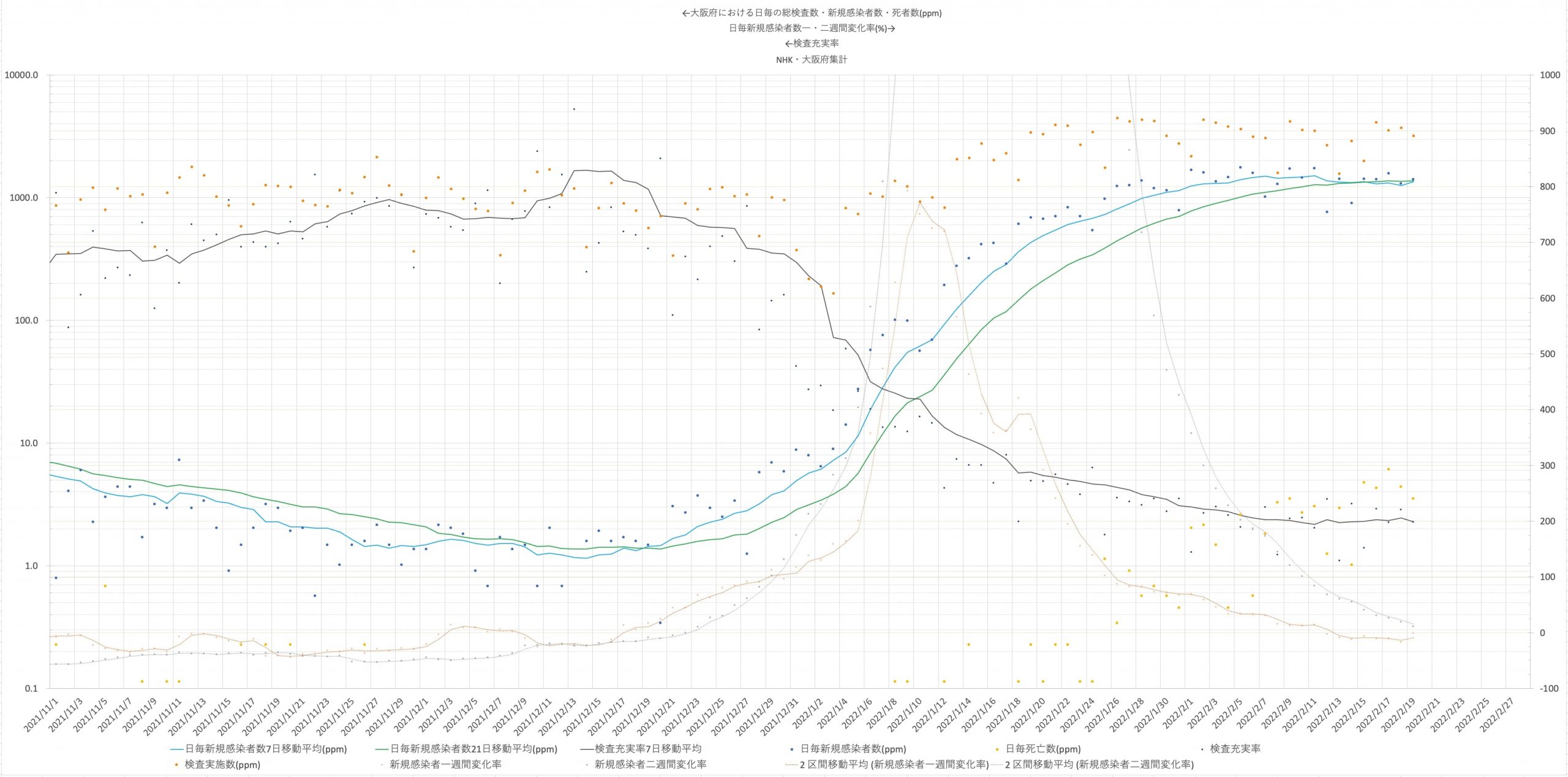 大阪府における検査数(橙点 ppm)、日毎新規感染者数(青点ppm)と日毎死亡者数(黄点ppm)、検査充実率(黒点 片対数 左軸) の推移2021/11/01〜2022/02/19