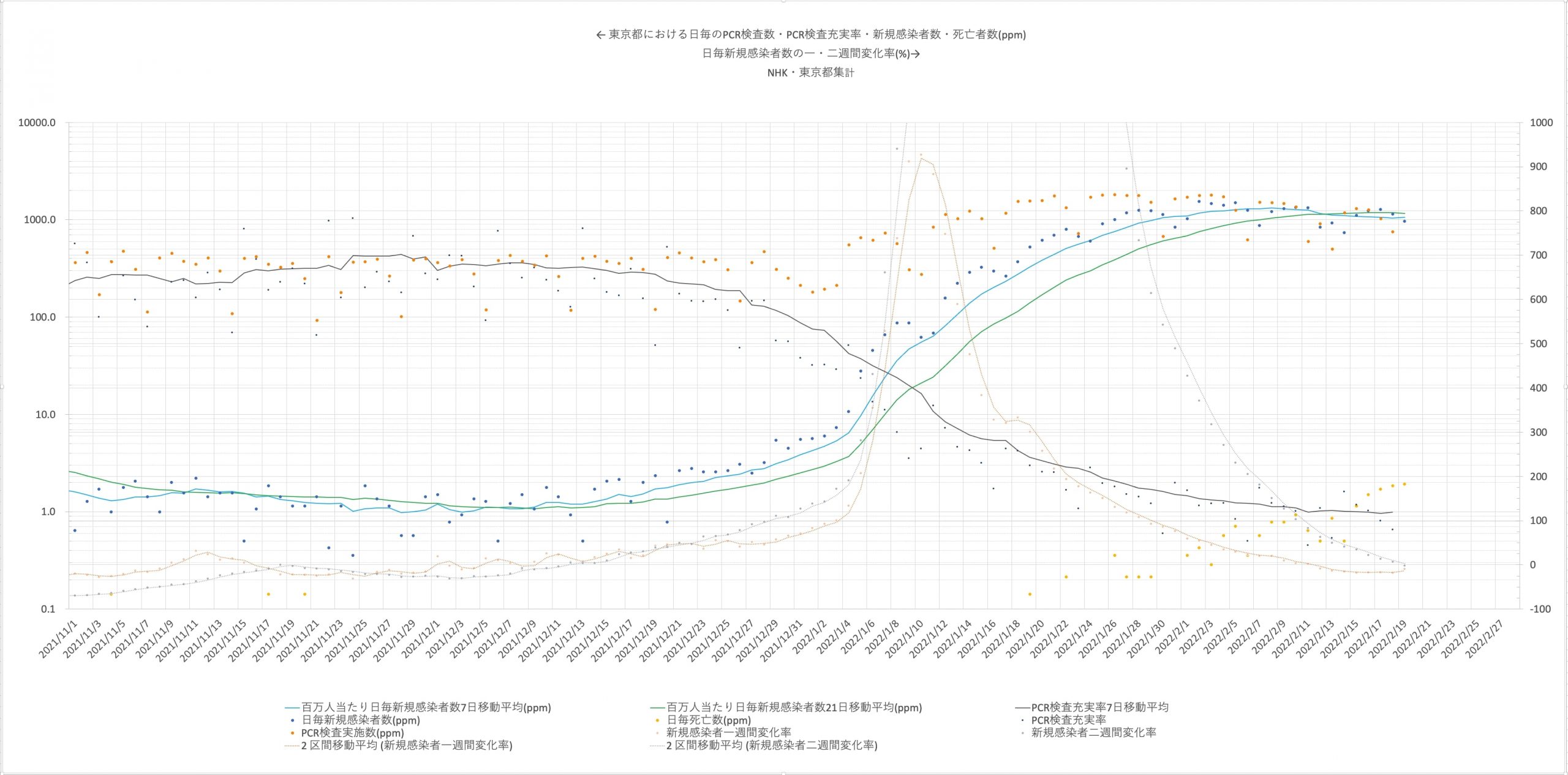 東京都における検査数(橙点 ppm)、日毎新規感染者数(青点ppm)と日毎死亡者数(黄点ppm)、検査充実率(黒点 片対数 左軸) の推移2021/11/01〜2022/02/19