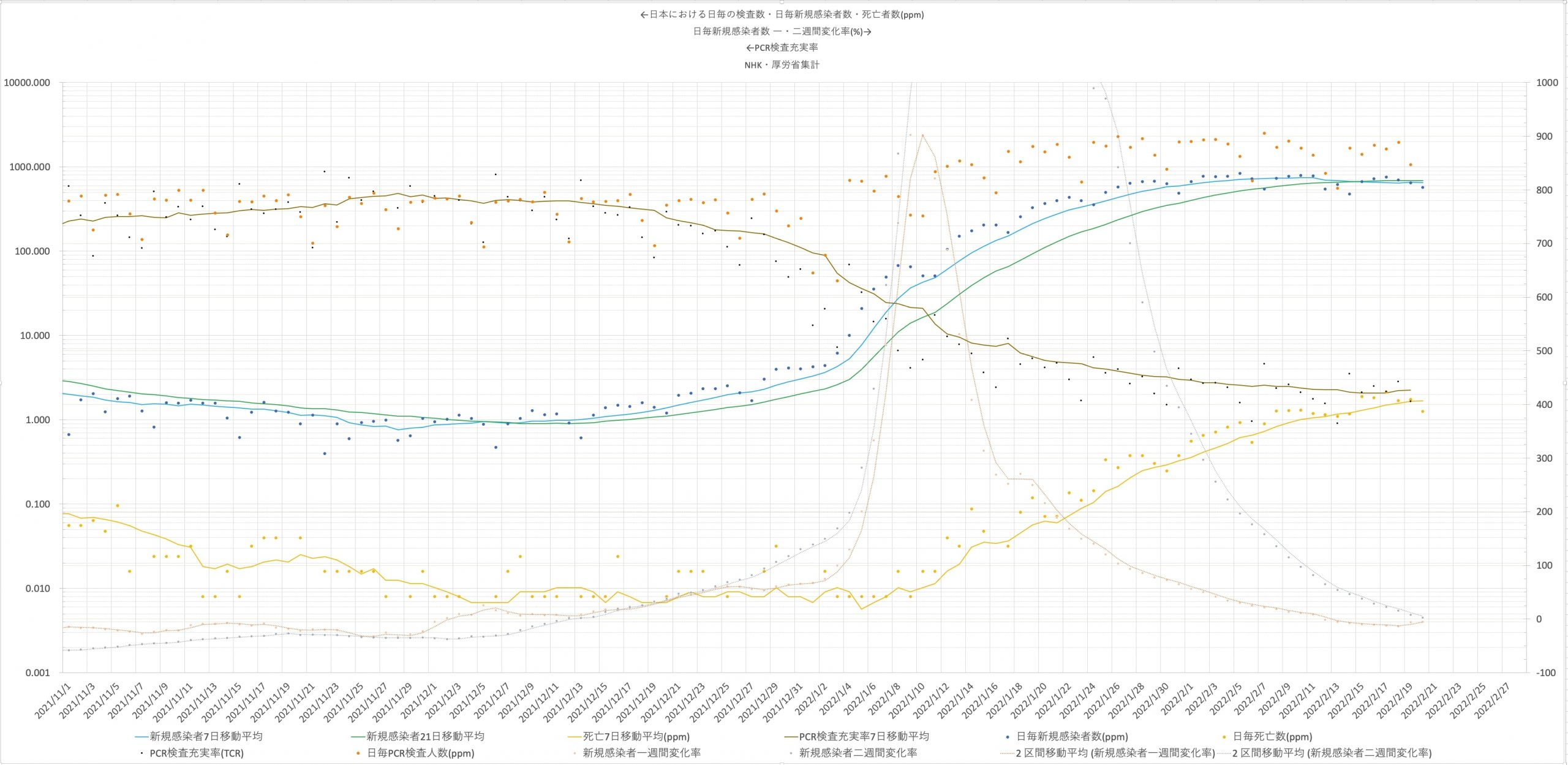 全国における検査数(橙点 ppm)、日毎新規感染者数(青点ppm)と日毎死亡者数(黄点ppm)、検査充実率(黒点 片対数 左軸) の推移2021/11/01〜2022/02/19