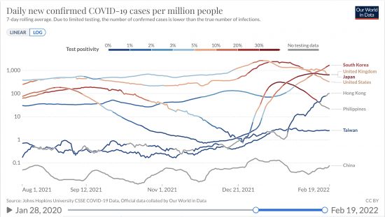 韓国、英国、日本、合衆国、香港、フィリピン、台湾、中国における百万人あたり日毎新規感染者数(ppm 7日移動平均 片対数)と検査陽性率(色分け)