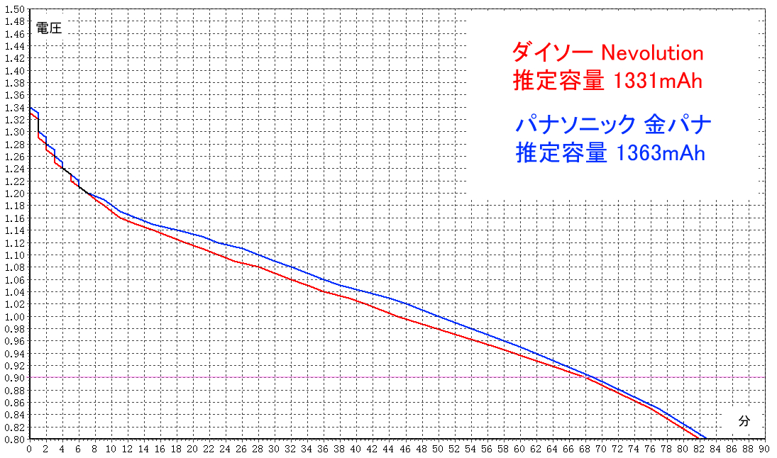 アルカリ乾電池