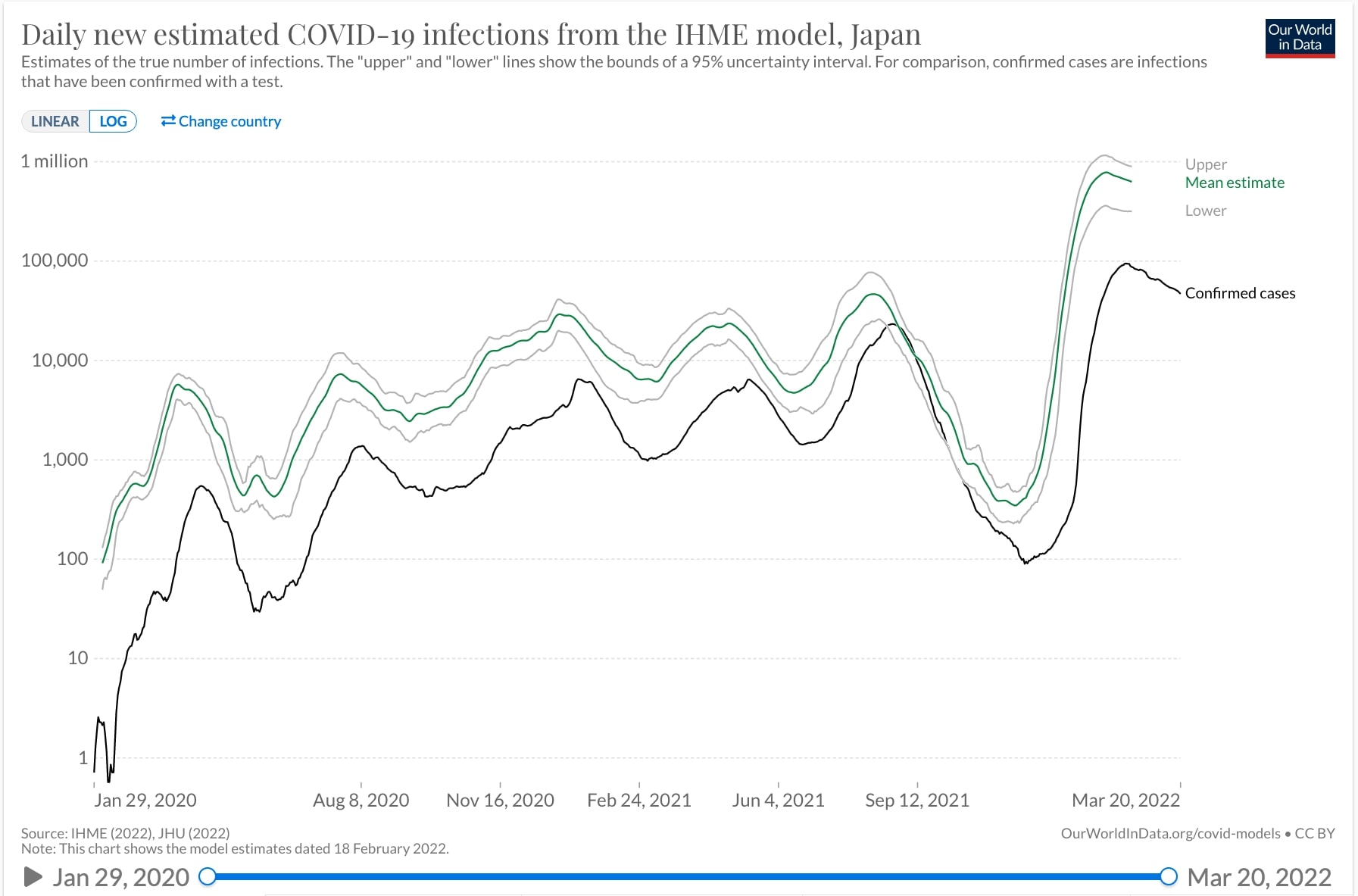 IHMEによる日本における真の日毎新規感染発生の推定(人 片対数)2020/01/29〜