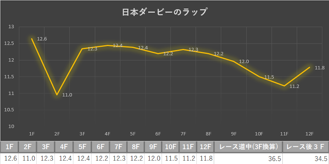 日本ダービーラップ図