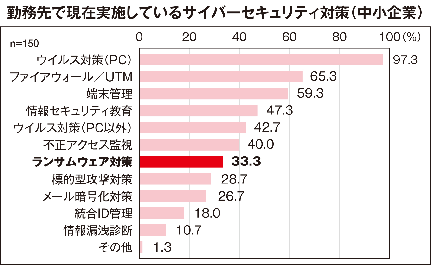 勤務先のサイバーセキュリティ調査