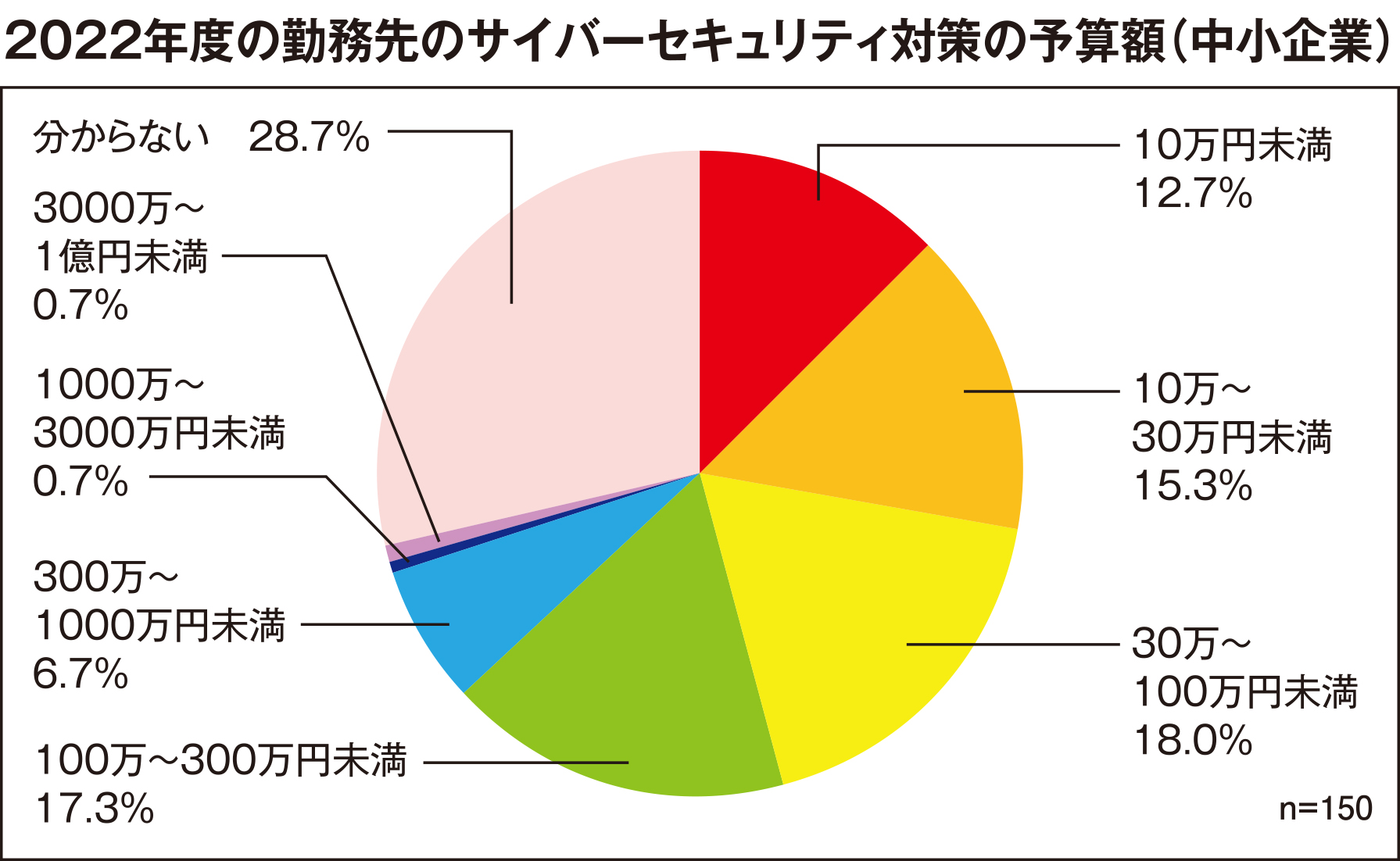 勤務先のサイバーセキュリティ調査