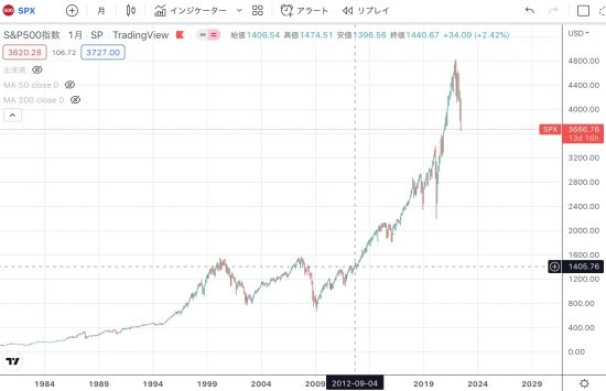 S&P500