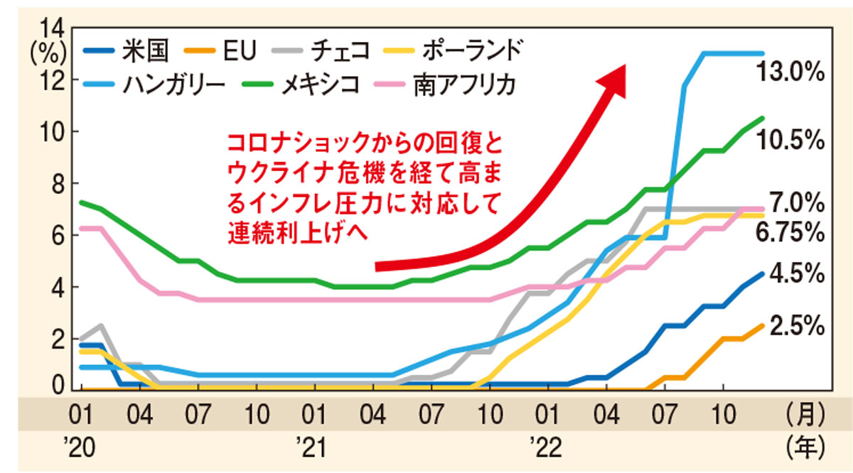 中・東欧各国の政策金利推移