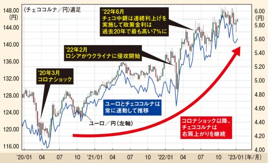 ユーロと連動するチェココルナ