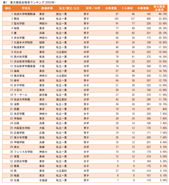 東大合格率