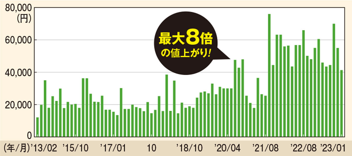 上昇するワイン相場