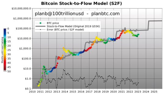 Stock　Flow　Model