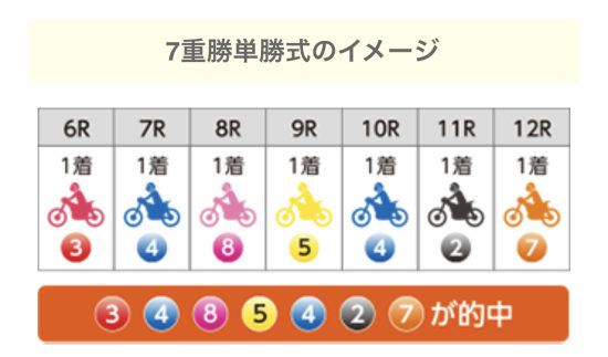 モトロト7