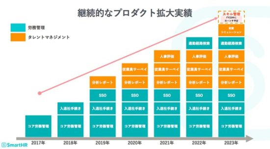 株式会社SmartHR