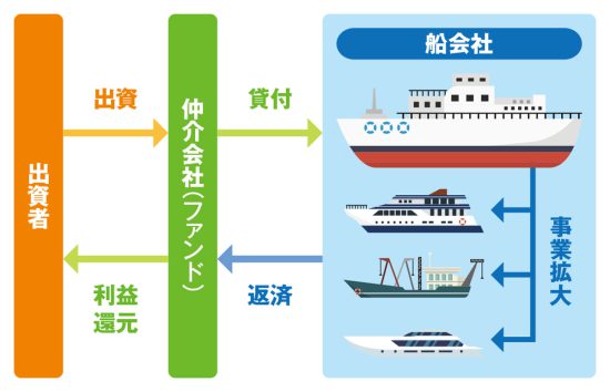 船舶融資型クラウドファンドの仕組み