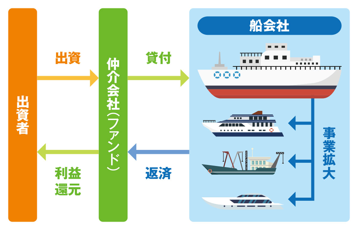 船舶融資型クラウドファンドの仕組み