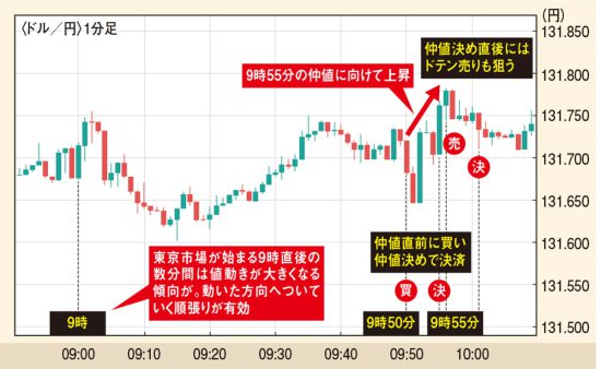 9:55前後の仲値狙いトレード