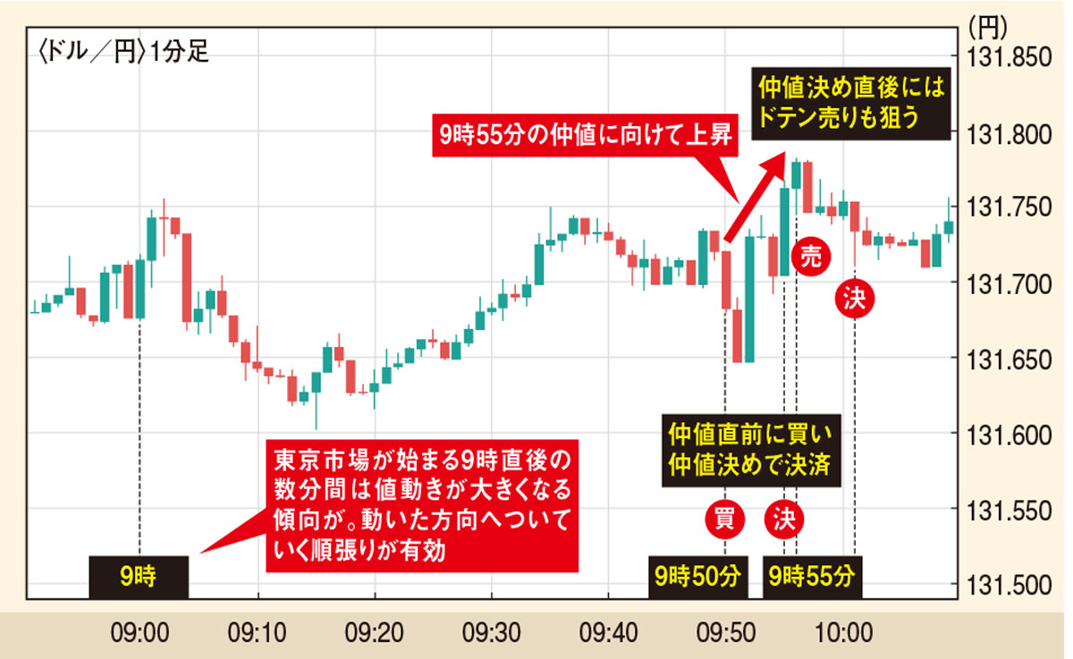 9:55前後の仲値狙いトレード