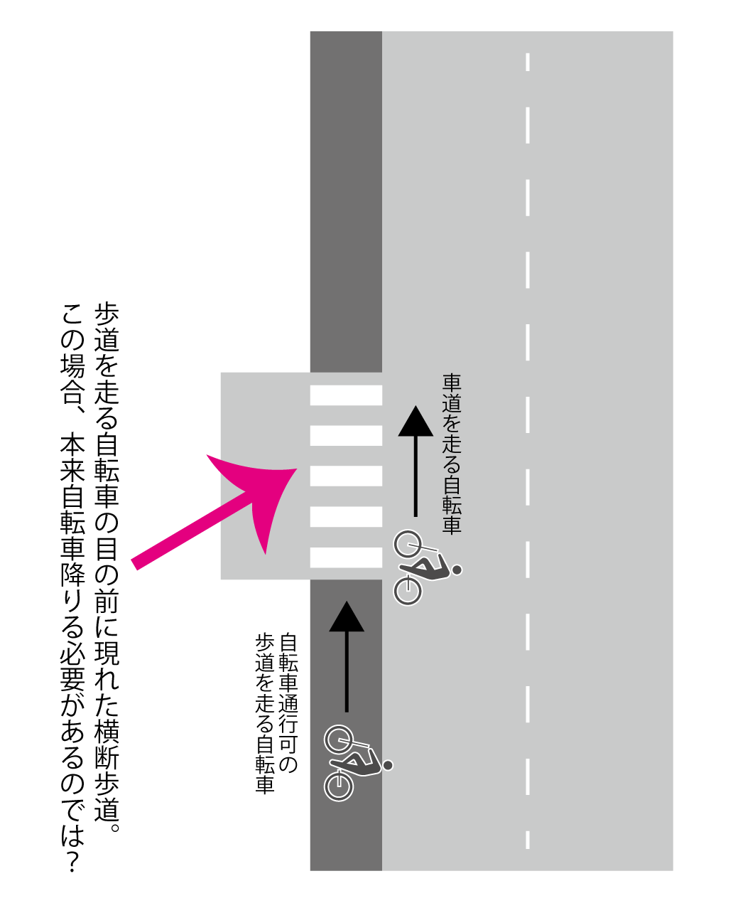 「自転車通行可」の歩道と歩道の間にある横断歩道