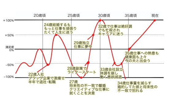 ライフラインチャート