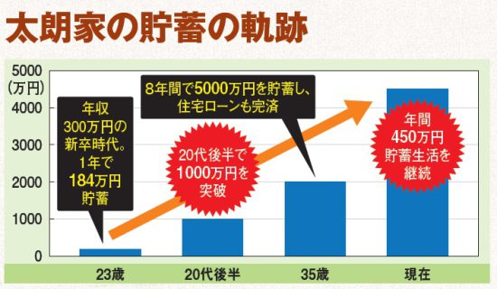 ［年収300万円→貯金1000万円］最速の道