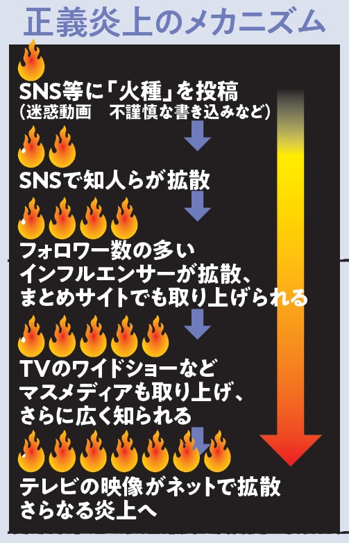 ［炎上させすぎ（偽）正義］社会の闇