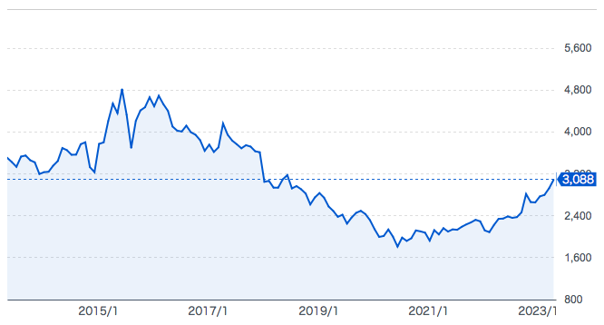 JT(2914)株価3088円(5月24日時点の終値)