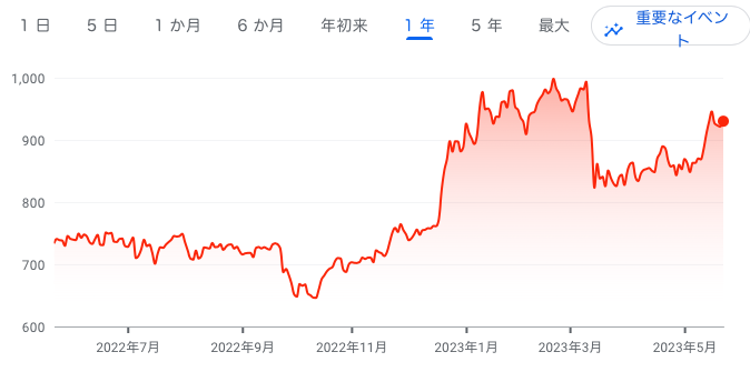 三菱UFJファイナンシャル・グループ(8306)株価930円(5月24日時点の終値)