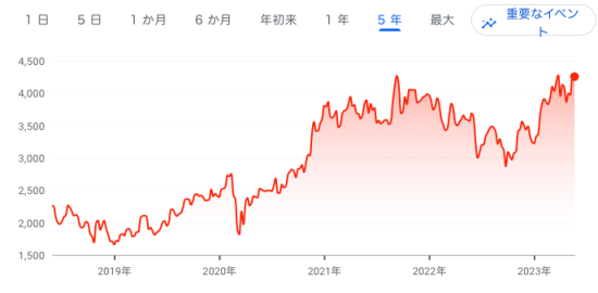 信越化学(4063)株価4253円(5月24日時点の終値)